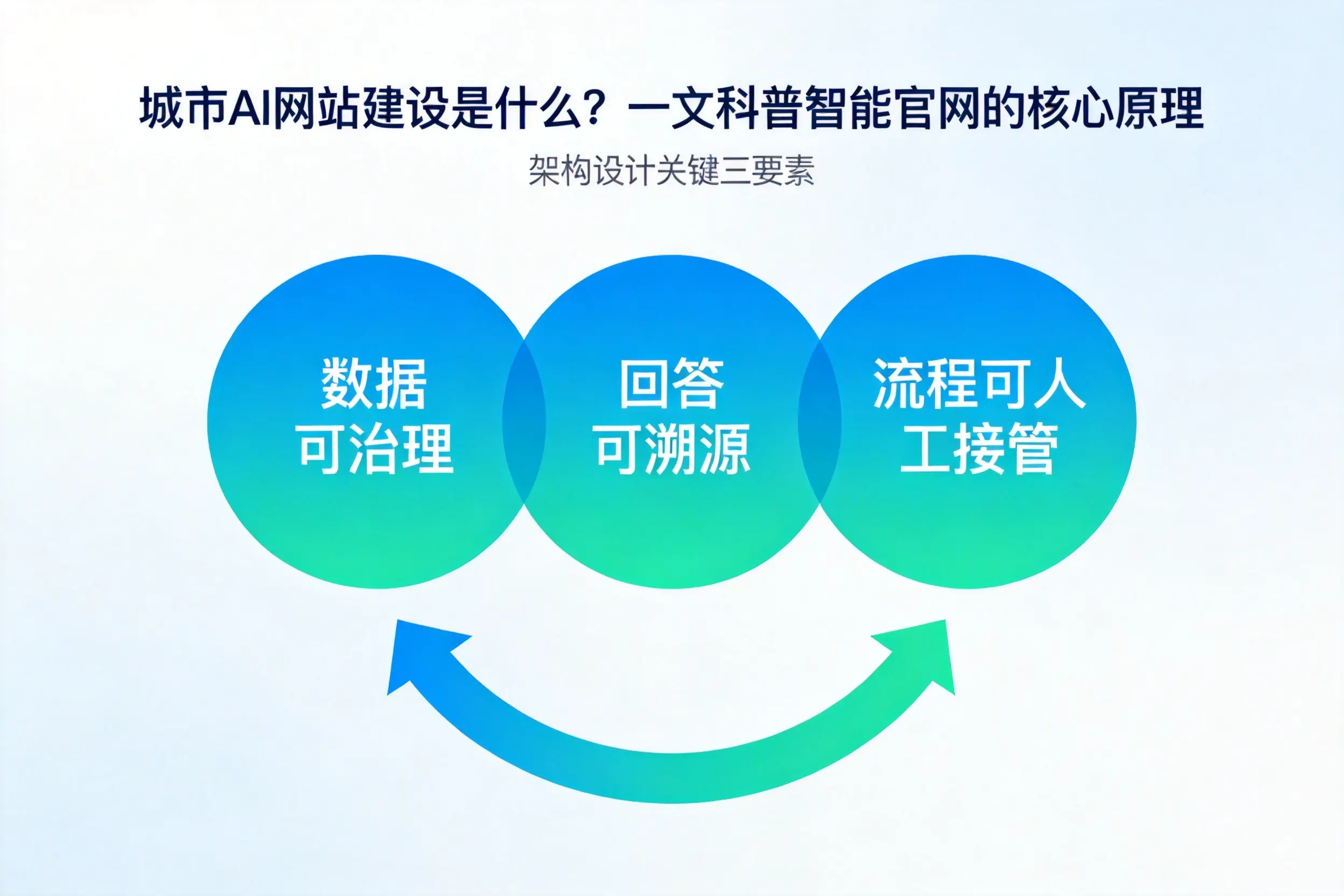淮北AI网站建设是什么？一文科普智能官网的核心原理