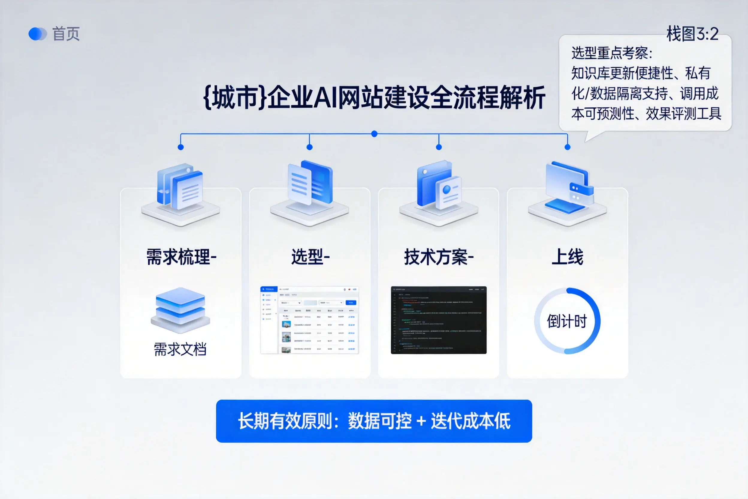 淮北企业AI网站建设如何入门？从需求梳理到上线全流程解析