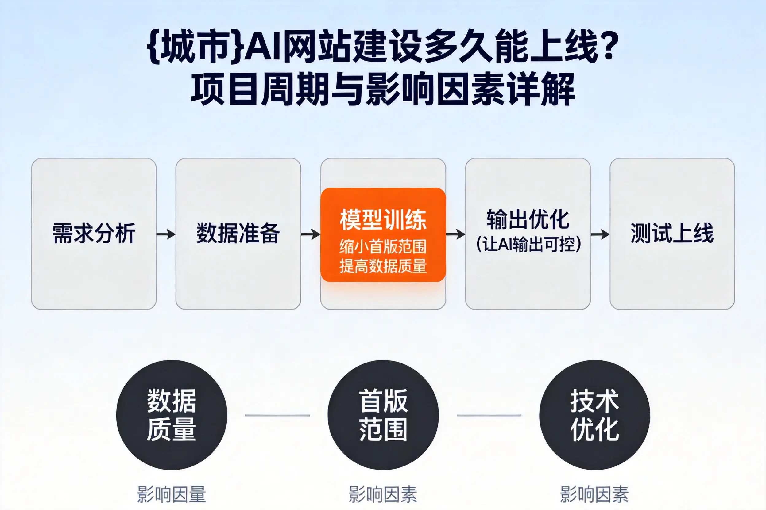淮北AI网站建设多久能上线?项目周期与影响因素详解