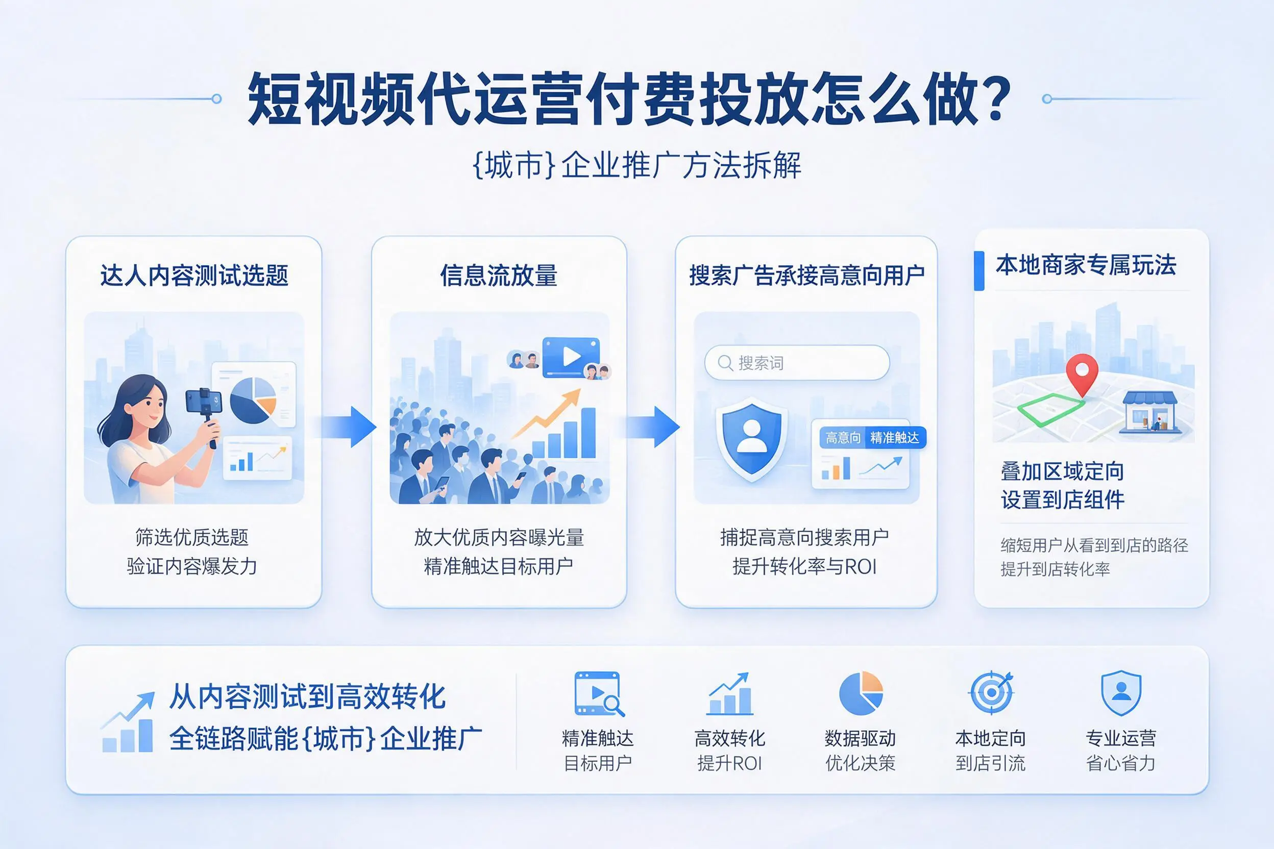 短视频代运营付费投放怎么做？淮北企业推广方法拆解