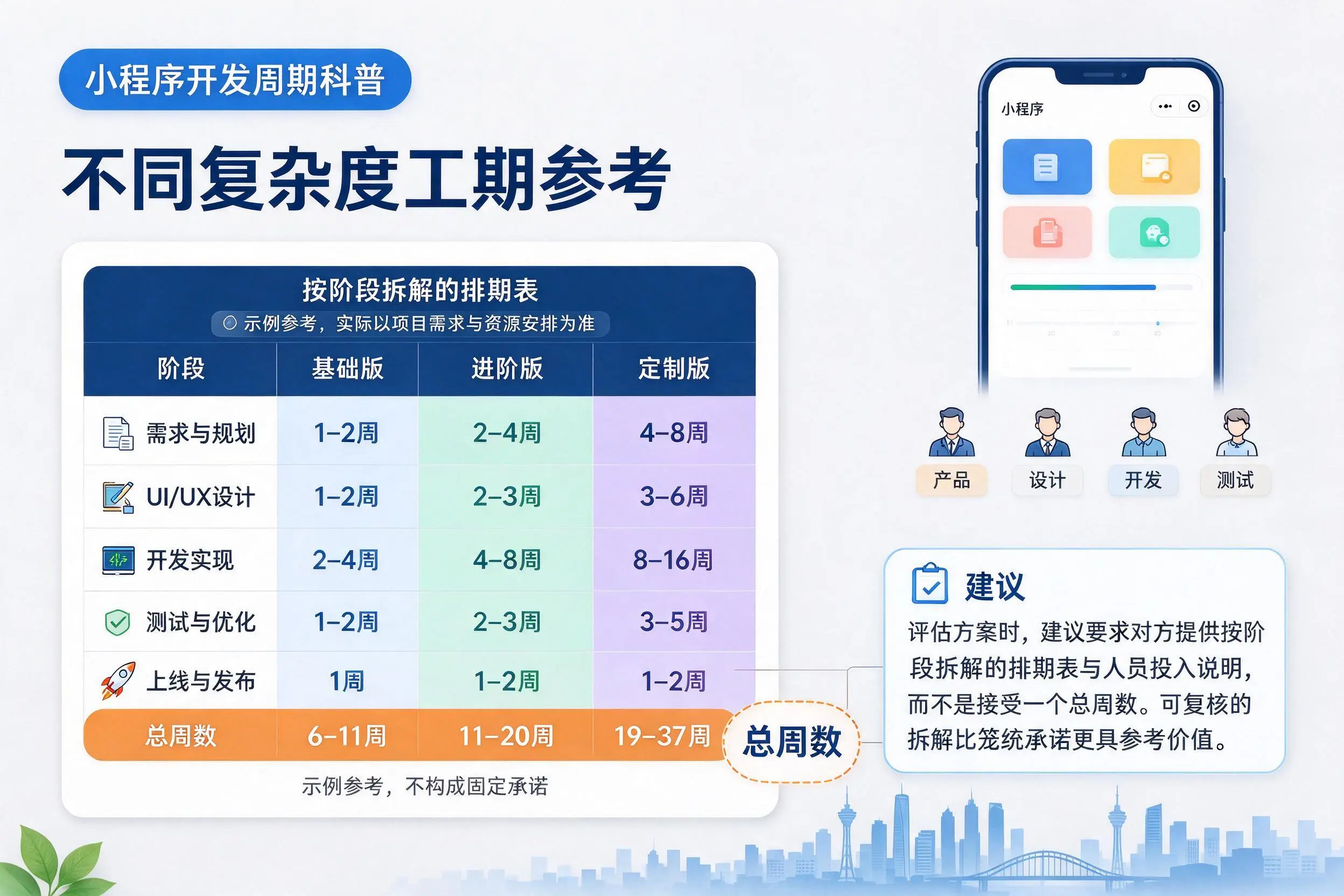 淮北小程序开发周期科普：不同复杂度工期参考
