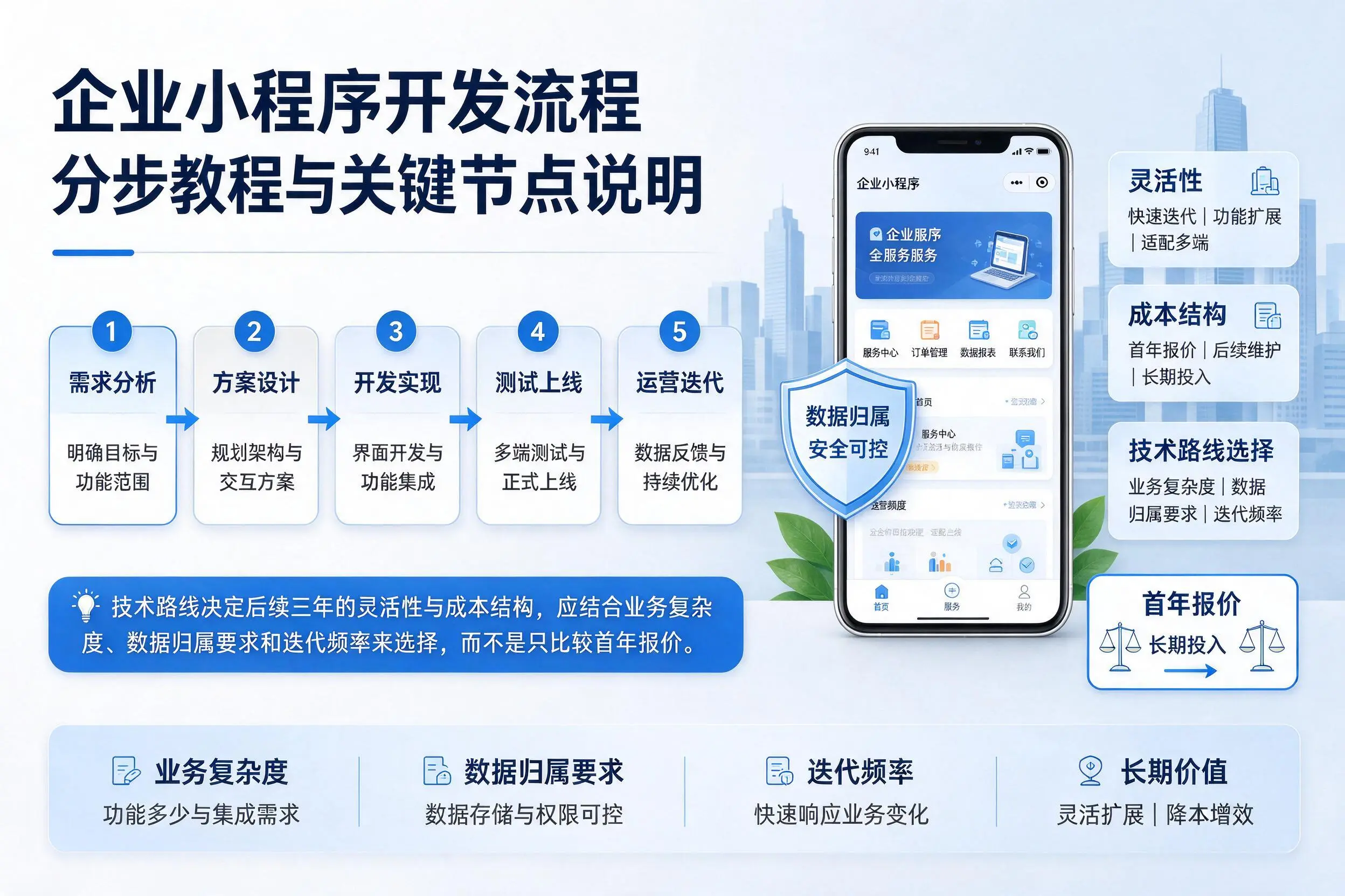 淮北企业小程序开发流程分步教程与关键节点说明
