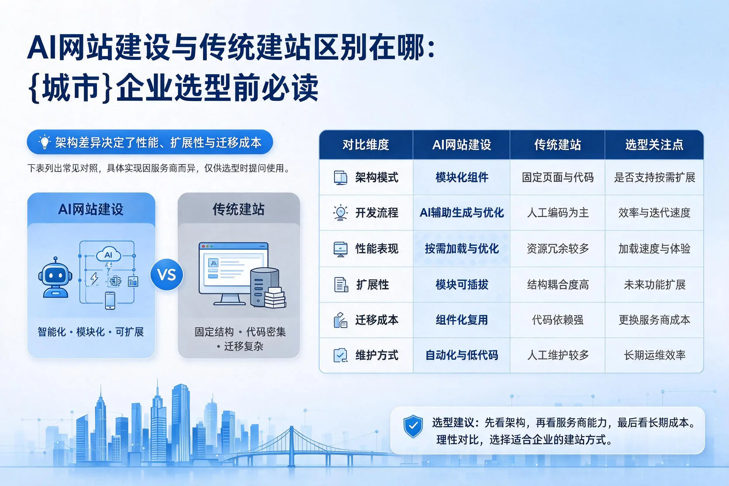 AI网站建设与传统建站区别在哪：淮北企业选型前必读