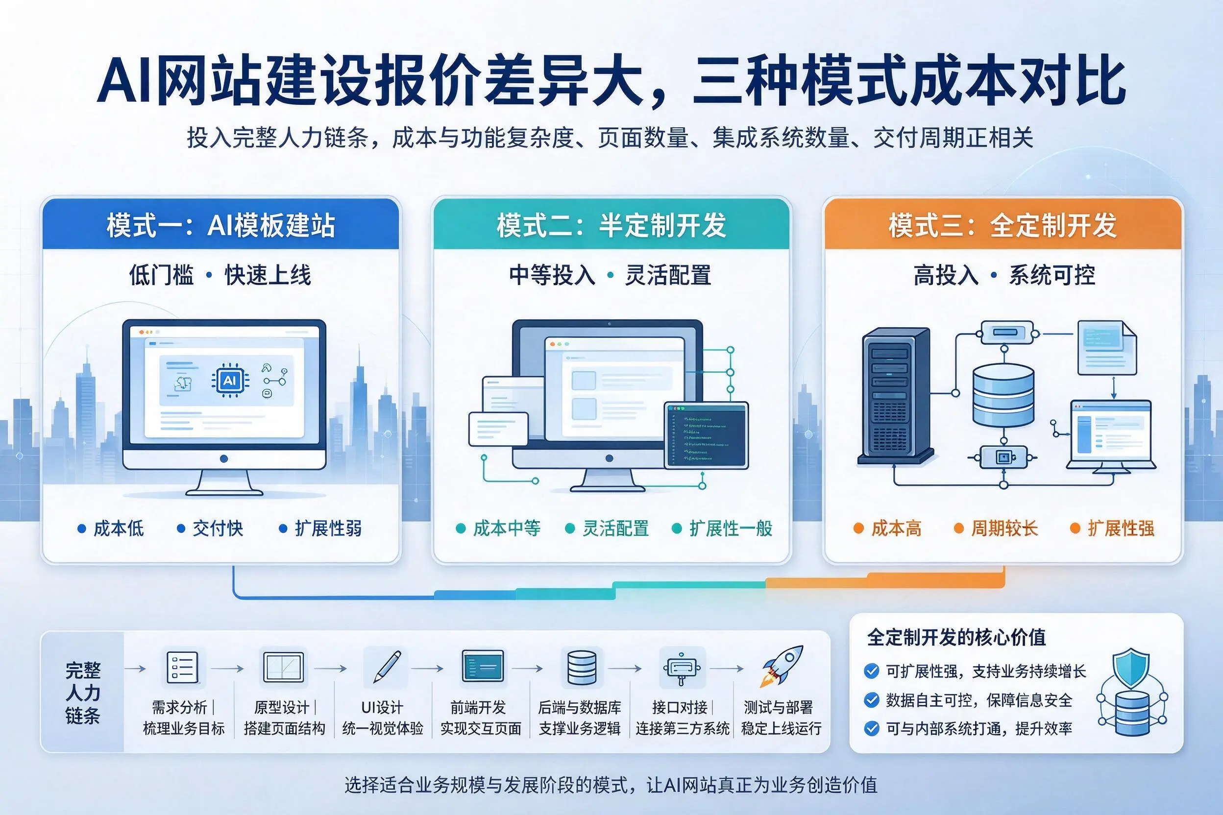 淮北AI网站建设报价差异大，三种模式成本对比