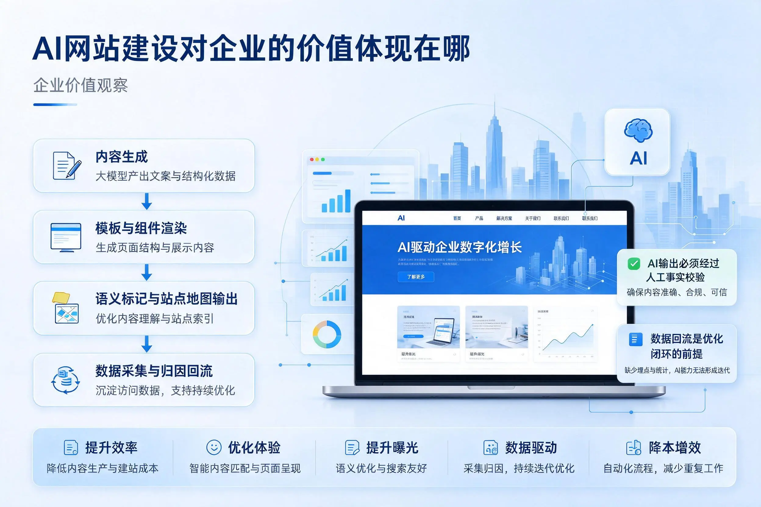 AI网站建设对企业的价值体现在哪，淮北实践观察